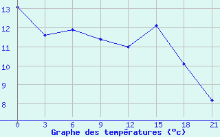 Courbe de tempratures pour Odesa