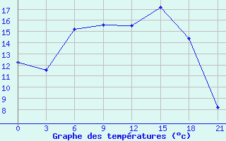 Courbe de tempratures pour Padany