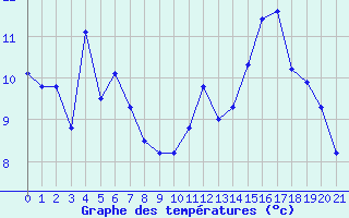 Courbe de tempratures pour Bussang (88)