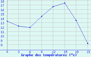 Courbe de tempratures pour Volodymyr-Volyns