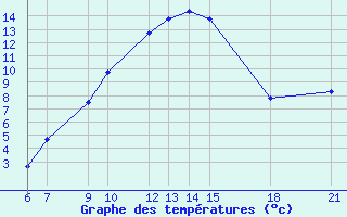 Courbe de tempratures pour Pretor-Pgc