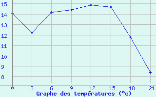 Courbe de tempratures pour Livny