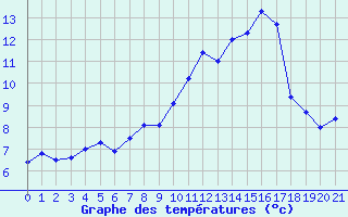 Courbe de tempratures pour Nyon-Changins (Sw)