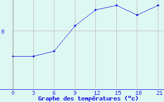 Courbe de tempratures pour Rjazan