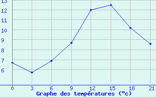 Courbe de tempratures pour Zhytomyr