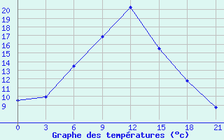 Courbe de tempratures pour Maksatikha