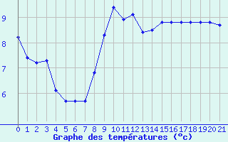 Courbe de tempratures pour Bras (83)