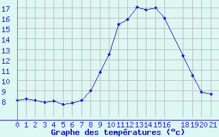 Courbe de tempratures pour Nova Gorica