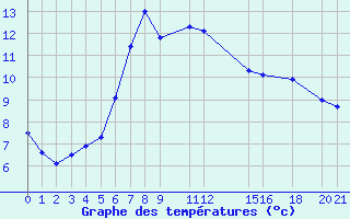 Courbe de tempratures pour Dombaas