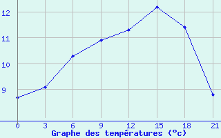 Courbe de tempratures pour Smolensk