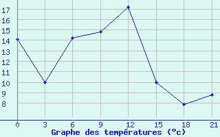 Courbe de tempratures pour Ivano-Frankivs