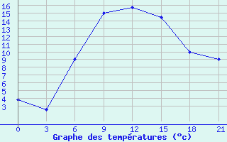 Courbe de tempratures pour Tiraspol