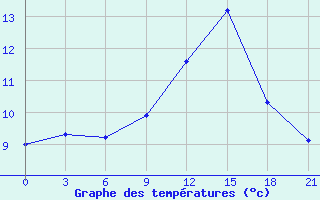 Courbe de tempratures pour Vinnytsia