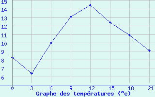 Courbe de tempratures pour Malojaroslavec