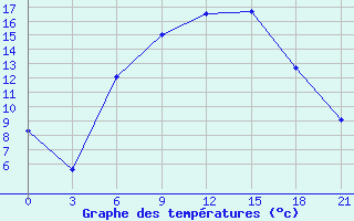 Courbe de tempratures pour Buj