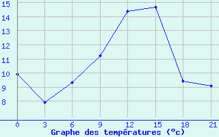 Courbe de tempratures pour Belogorka