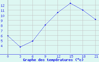 Courbe de tempratures pour Bologoe