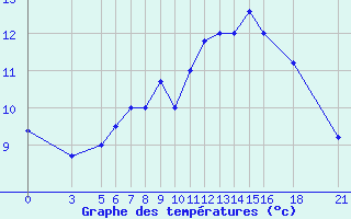 Courbe de tempratures pour Vitebsk