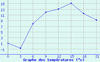 Courbe de tempratures pour Gdov