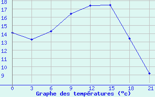 Courbe de tempratures pour Rybinsk