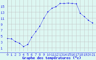 Courbe de tempratures pour Aldersbach-Kriestorf