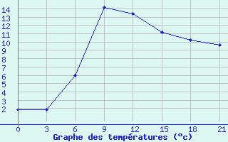 Courbe de tempratures pour Borovici