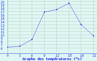 Courbe de tempratures pour Kasin