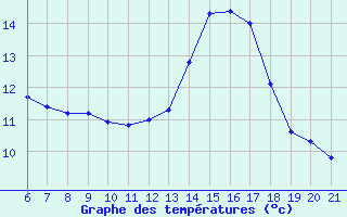 Courbe de tempratures pour Pertuis - Le Farigoulier (84)