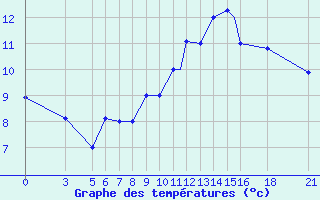 Courbe de tempratures pour Vitebsk