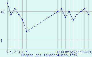 Courbe de tempratures pour Cap de la Hague (50)