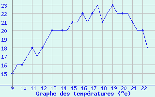 Courbe de tempratures pour Biggin Hill