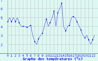Courbe de tempratures pour Laupheim