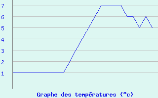 Courbe de températures pour Meppen-Mil