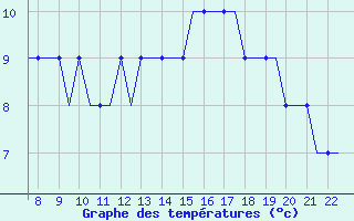 Courbe de tempratures pour Biggin Hill