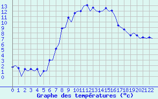 Courbe de tempratures pour Samedam-Flugplatz
