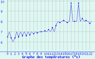 Courbe de tempratures pour Platform K14-fa-1c Sea
