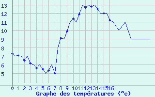 Courbe de tempratures pour Niederstetten