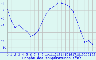 Courbe de tempratures pour Hemling