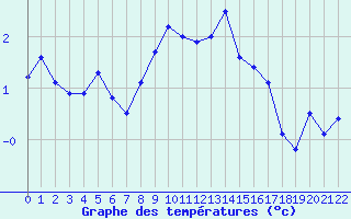Courbe de tempratures pour Weissfluhjoch