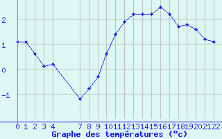 Courbe de tempratures pour Grandfresnoy (60)