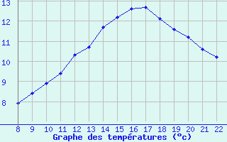 Courbe de tempratures pour Doissat (24)