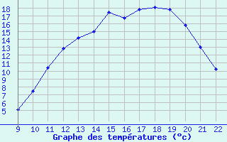 Courbe de tempratures pour Valence d