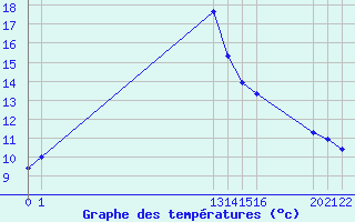 Courbe de tempratures pour Mazres Le Massuet (09)