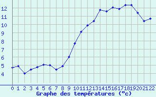 Courbe de tempratures pour Orbey - Lac Blanc (68)