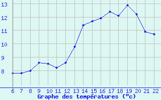 Courbe de tempratures pour Doissat (24)