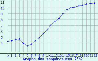 Courbe de tempratures pour Bridel (Lu)