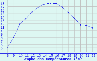 Courbe de tempratures pour Valence d