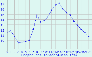 Courbe de tempratures pour Michelstadt-Vielbrunn