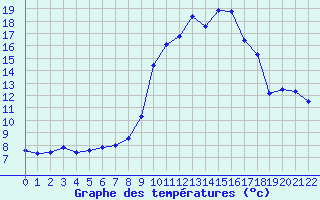 Courbe de tempratures pour Navarrenx (64)