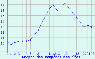 Courbe de tempratures pour Chlef